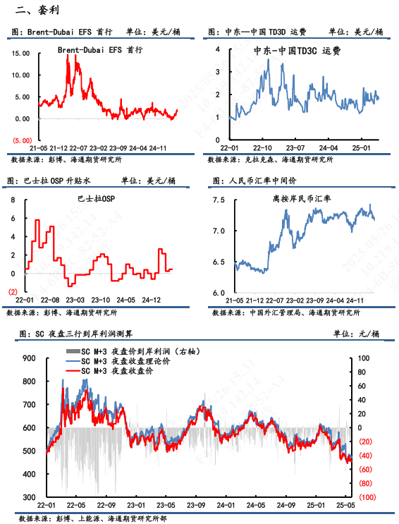 【原油内外盘套利追踪】SC-Brent价差持续滑落,做多价差仍耐心等待筑底信号 第7张 【原油内外盘套利追踪】SC-Brent价差持续滑落,做多价差仍耐心等待筑底信号 第7张