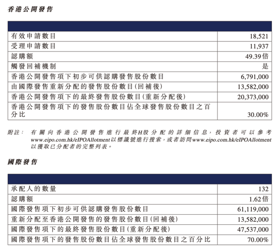 吉宏股份暴涨超60%!又一只A+H新股爆发 第4张 吉宏股份暴涨超60%!又一只A+H新股爆发 第4张