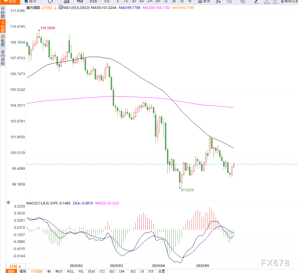 美国5月消费者信心创四年最大升幅推升美元指数，但财政赤字与降息预期限制上涨空间  第2张