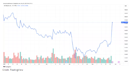 韦尔度假村迎回前CEO 股价应声飙升15%  第2张