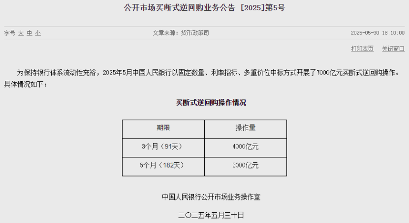 央行最新发布！5月开展7000亿元买断式逆回购，继续暂停国债买卖  第1张