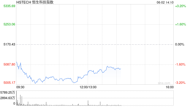恒生科技指数、国企指数跌幅扩大至3%,钢铁股集体下挫 第1张 恒生科技指数、国企指数跌幅扩大至3%,钢铁股集体下挫 第1张