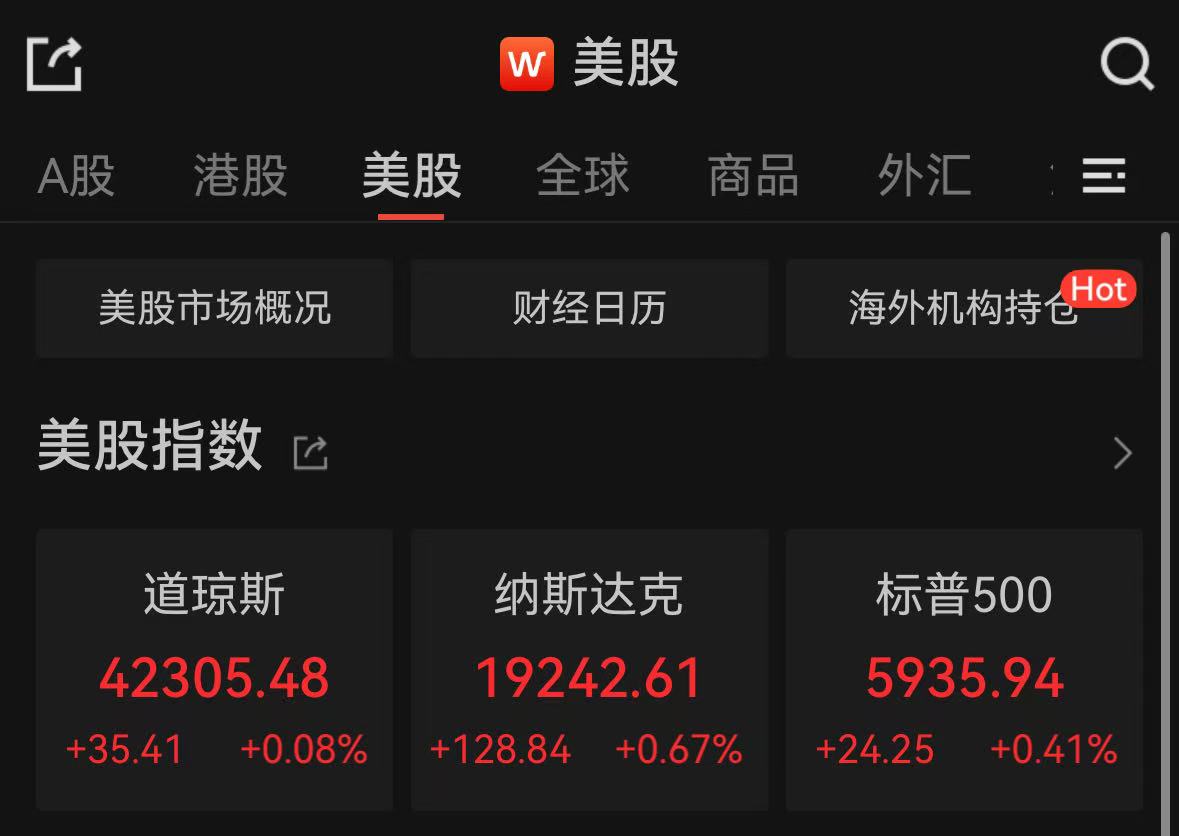 美股三大指数飘红,白银期货飙涨5.76% 第2张 美股三大指数飘红,白银期货飙涨5.76% 第2张