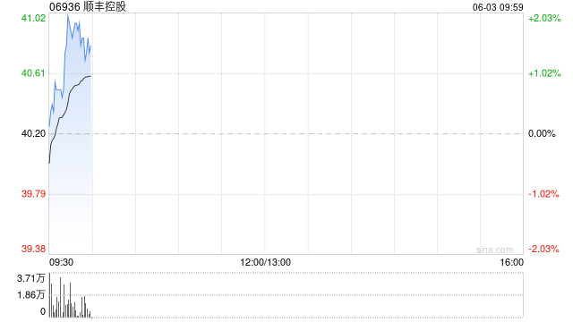 顺丰控股获大摩增持约47.38万股 每股作价39.67港元  第1张