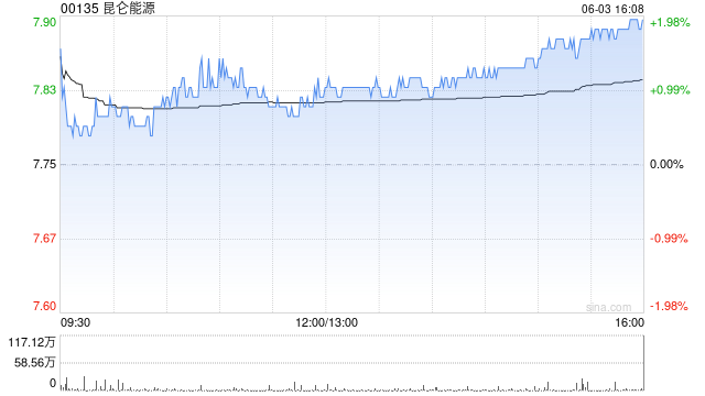 大摩：微降昆仑能源目标价至8.9港元 予“增持”评级  第1张