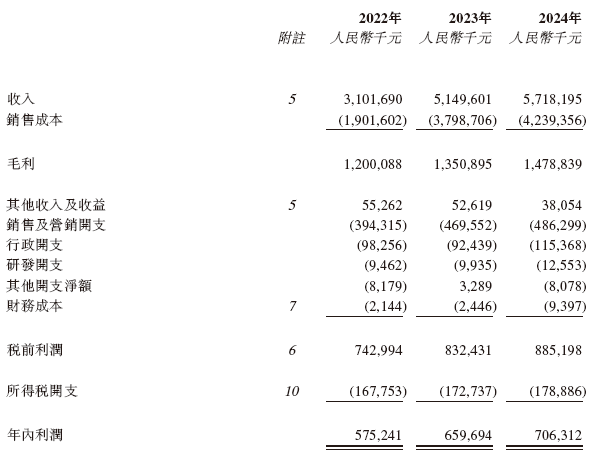 周六福,中国珠宝市场前五大品牌之一,通过港交所聆讯,或很快香港上市 第7张 周六福,中国珠宝市场前五大品牌之一,通过港交所聆讯,或很快香港上市 第7张
