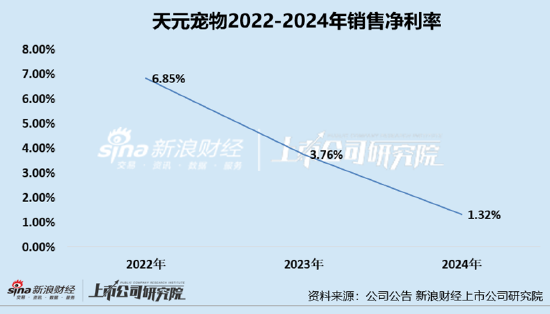 天元宠物上市后业绩变脸、净利润接连大幅下挫 重金收购第二大客户可否补足短板? 第3张 天元宠物上市后业绩变脸、净利润接连大幅下挫 重金收购第二大客户可否补足短板? 第3张