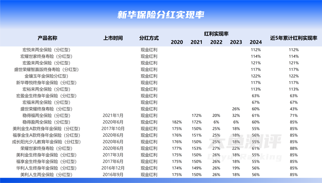 分红实现率翻4倍，新华人寿分红险今年逆袭了  第3张