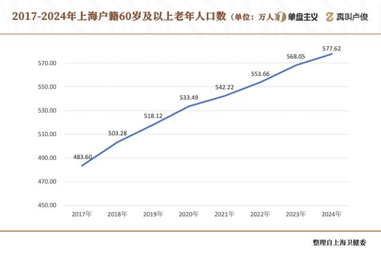 上海的老龄化有点超乎想象了 第3张 上海的老龄化有点超乎想象了 第3张