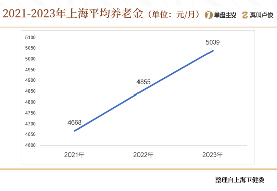上海的老龄化有点超乎想象了 第9张 上海的老龄化有点超乎想象了 第9张
