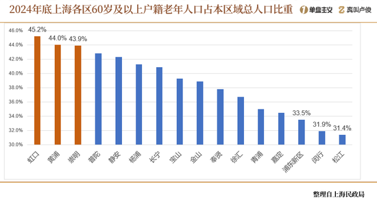 上海的老龄化有点超乎想象了 第11张 上海的老龄化有点超乎想象了 第11张