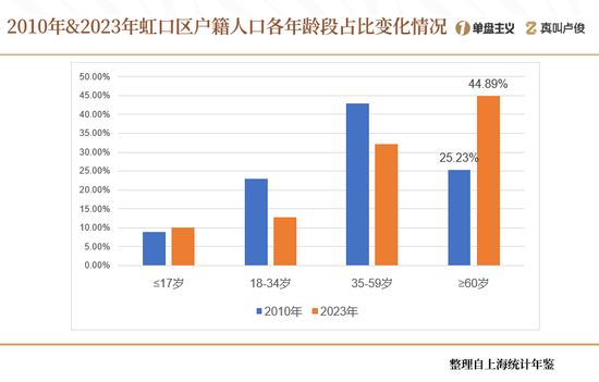 上海的老龄化有点超乎想象了 第12张 上海的老龄化有点超乎想象了 第12张