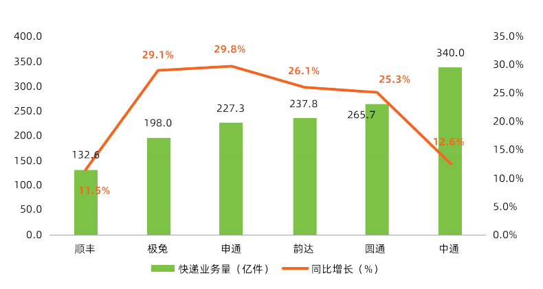 快递行业新一轮洗牌来了？京东物流、圆通、中通、菜鸟、韵达、顺丰、中国邮政、极兔、申通、德邦……  第2张