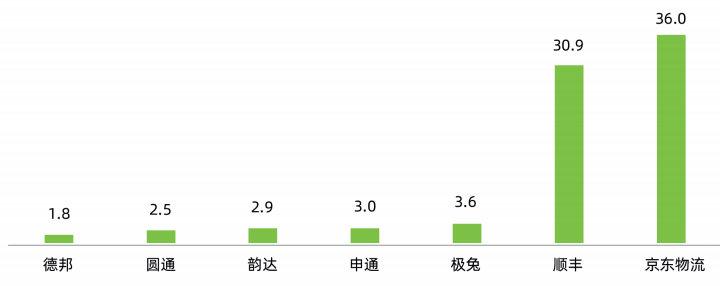快递行业新一轮洗牌来了？京东物流、圆通、中通、菜鸟、韵达、顺丰、中国邮政、极兔、申通、德邦……  第4张