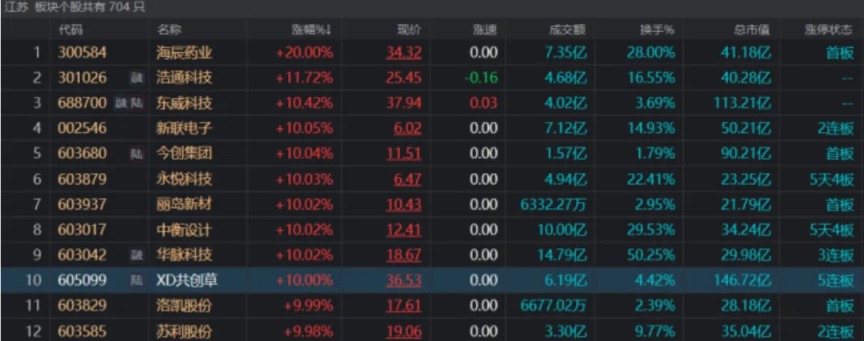 苏超爆火 背后有高人？有股票严重异动 股价大涨122%  第1张