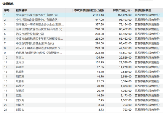 下周,这些股票限售股解禁 第2张 下周,这些股票限售股解禁 第2张