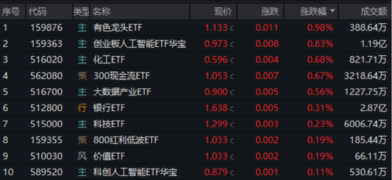 首周开门红，AI引爆科技成长，银行依旧能打！“两光”股票将复牌，信创ETF基金还能买吗？  第1张