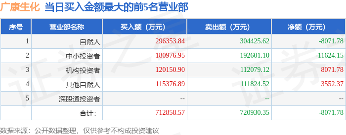 6月9日广康生化(300804)龙虎榜数据:机构净买入3049.41万元(3日) 第1张 6月9日广康生化(300804)龙虎榜数据:机构净买入3049.41万元(3日) 第1张