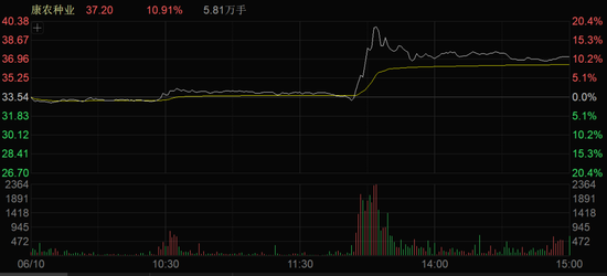 A股午后突变！多个板块逆势拉升！  第3张