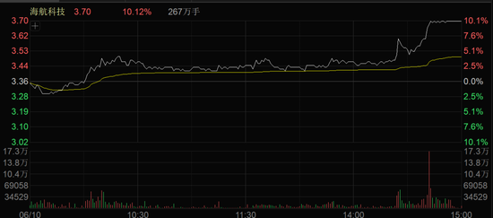 A股午后突变！多个板块逆势拉升！  第6张