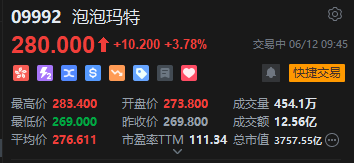 泡泡玛特盘初涨超3%，再创历史新高，大摩称泡泡玛特更长期的规模潜力还未被市场挖掘  第2张