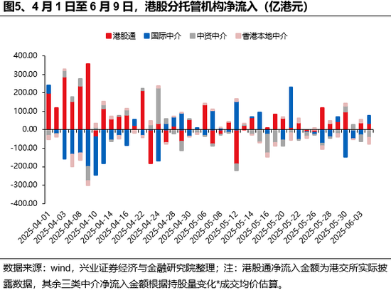 兴证策略:谁在买港股新消费和创新药? 第5张 兴证策略:谁在买港股新消费和创新药? 第5张
