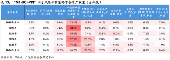 广发证券：用宏观因子穿透资产  第46张