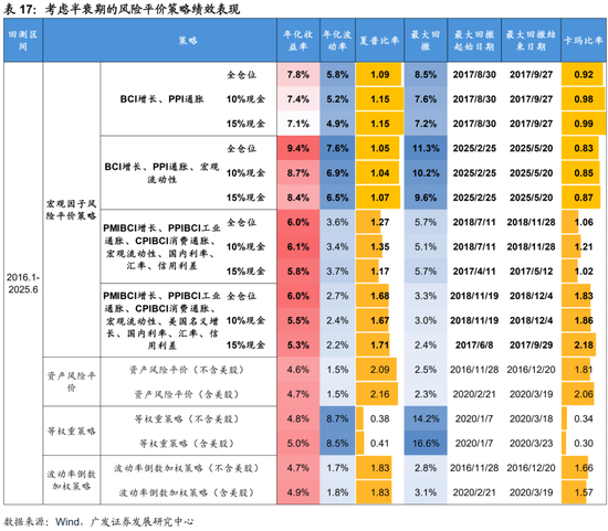 广发证券：用宏观因子穿透资产  第53张