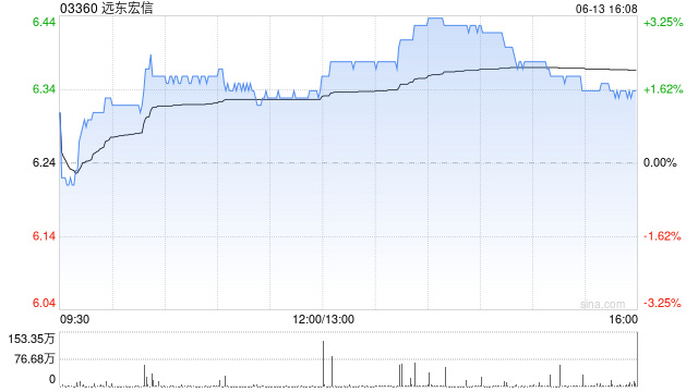 远东宏信：合共2090.5万美元的债券已于6月13日转换并注销  第1张