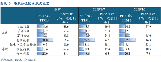 华创策略姚佩:今年港股强于A股四大原因曝光,AH溢价极低点后怎么走?关注两大主线 第6张 华创策略姚佩:今年港股强于A股四大原因曝光,AH溢价极低点后怎么走?关注两大主线 第6张