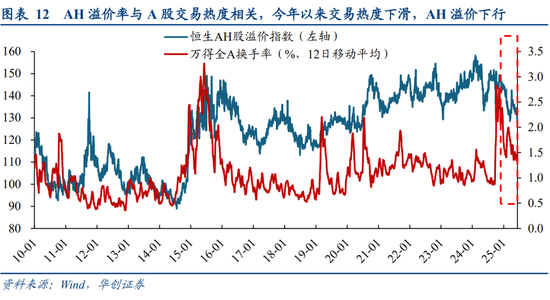 华创策略姚佩:今年港股强于A股四大原因曝光,AH溢价极低点后怎么走?关注两大主线 第12张 华创策略姚佩:今年港股强于A股四大原因曝光,AH溢价极低点后怎么走?关注两大主线 第12张