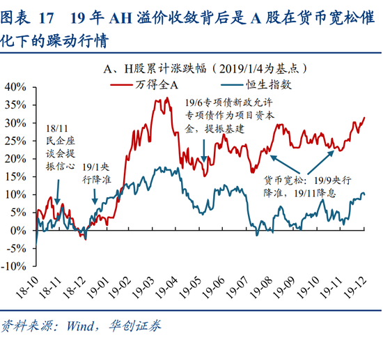 华创策略姚佩:今年港股强于A股四大原因曝光,AH溢价极低点后怎么走?关注两大主线 第17张 华创策略姚佩:今年港股强于A股四大原因曝光,AH溢价极低点后怎么走?关注两大主线 第17张