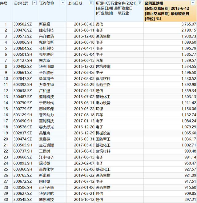 A股10年涨跌榜:食品饮料、家电突破牛市高点,银行“慢牛”显复利特征,新易盛涨38倍,胜宏科技涨22倍 第2张 A股10年涨跌榜:食品饮料、家电突破牛市高点,银行“慢牛”显复利特征,新易盛涨38倍,胜宏科技涨22倍 第2张