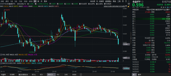 吃喝板块持续回调,估值至近10年低位!食品ETF(515710)基金经理:食品消费赛道最悲观的时刻或已过去 第1张 吃喝板块持续回调,估值至近10年低位!食品ETF(515710)基金经理:食品消费赛道最悲观的时刻或已过去 第1张