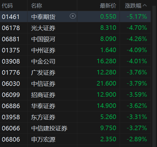 港股中资券商股走低,中泰期货跌超5%,机构表示券商估值处于低位 第2张 港股中资券商股走低,中泰期货跌超5%,机构表示券商估值处于低位 第2张
