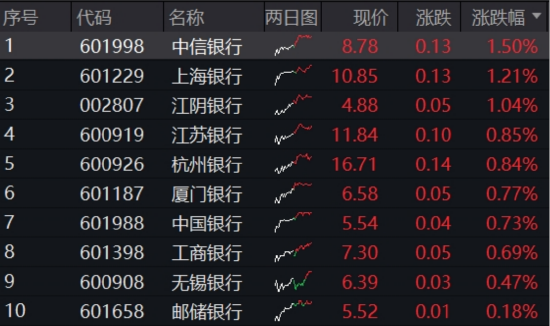 坚挺!银行ETF逆转收红,年内已超额12%!机构:当下不是行情下半场,而是长周期的开始 第1张 坚挺!银行ETF逆转收红,年内已超额12%!机构:当下不是行情下半场,而是长周期的开始 第1张