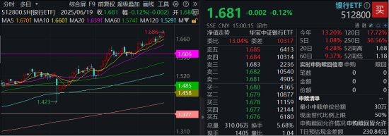 坚挺!银行ETF逆转收红,年内已超额12%!机构:当下不是行情下半场,而是长周期的开始 第2张 坚挺!银行ETF逆转收红,年内已超额12%!机构:当下不是行情下半场,而是长周期的开始 第2张