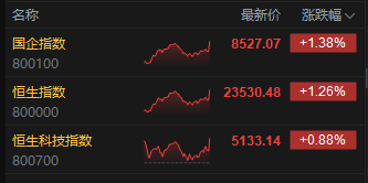 收评:港股恒指涨1.26% 科指涨0.88% 保险银行股大涨 黄金板块多股下挫 第3张 收评:港股恒指涨1.26% 科指涨0.88% 保险银行股大涨 黄金板块多股下挫 第3张