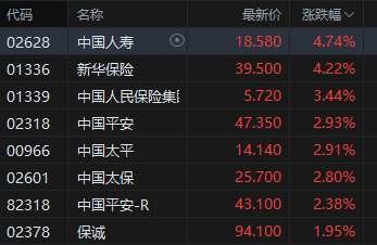 收评:港股恒指涨1.26% 科指涨0.88% 保险银行股大涨 黄金板块多股下挫 第4张 收评:港股恒指涨1.26% 科指涨0.88% 保险银行股大涨 黄金板块多股下挫 第4张