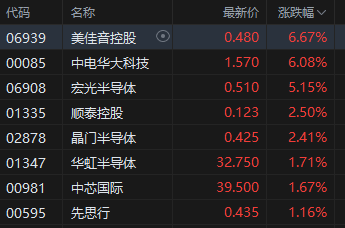 收评:港股恒指涨1.26% 科指涨0.88% 保险银行股大涨 黄金板块多股下挫 第6张 收评:港股恒指涨1.26% 科指涨0.88% 保险银行股大涨 黄金板块多股下挫 第6张