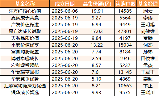 13只浮动费率基金已成立:合计募资126亿 易方达、东方红规模榜 第1张 13只浮动费率基金已成立:合计募资126亿 易方达、东方红规模榜 第1张