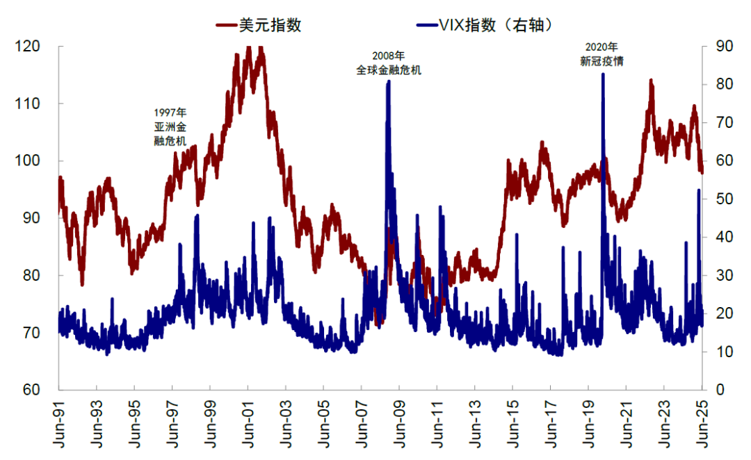 中金：美元美股并非简单联动 弱美元下美股仍或逆势走强  第16张