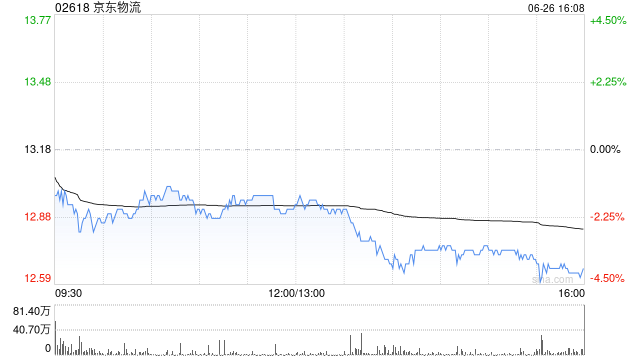 里昂:京东物流参与外卖配送服务助改善长远利润动力 第1张 里昂:京东物流参与外卖配送服务助改善长远利润动力 第1张