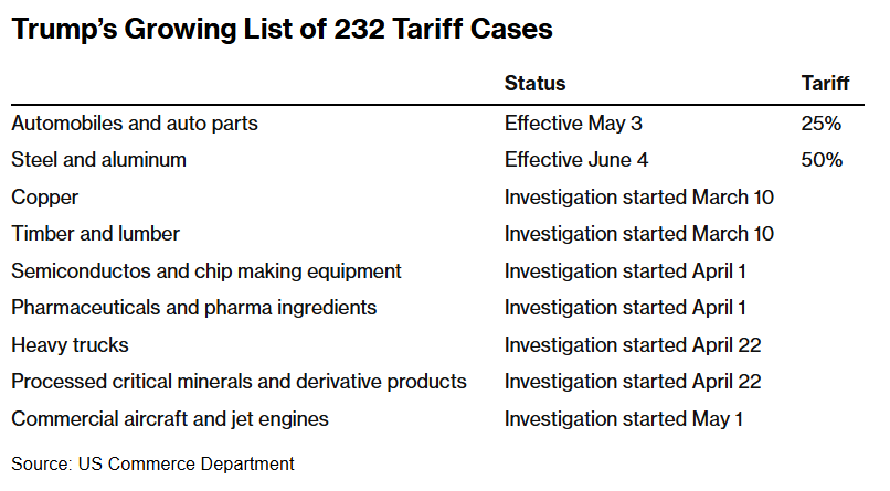 涨势如虹的股市面临重大变数!“232”关税利剑高悬各国头顶 美国贸易谈判陷入僵局 第1张 涨势如虹的股市面临重大变数!“232”关税利剑高悬各国头顶 美国贸易谈判陷入僵局 第1张