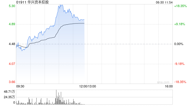 华兴资本控股早盘涨超8% 公司拟进军Web3.0和加密货币资产领域 第1张 华兴资本控股早盘涨超8% 公司拟进军Web3.0和加密货币资产领域 第1张
