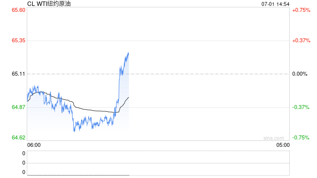 卓创资讯:原油变化率正值高位收窄 本周期成品油零售限价或遇“三连涨” 第2张 卓创资讯:原油变化率正值高位收窄 本周期成品油零售限价或遇“三连涨” 第2张