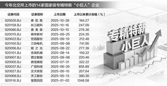 北交所“小巨人”军团崛起 创新型中小企业集群效应凸显(附股) 第1张 北交所“小巨人”军团崛起 创新型中小企业集群效应凸显(附股) 第1张