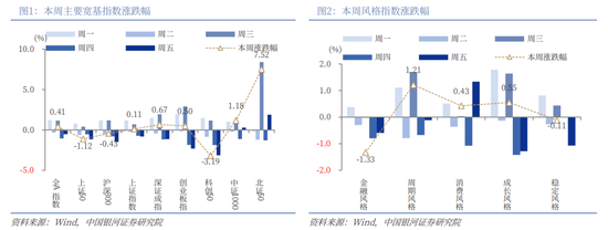 中国银河策略：“十五五”方向明晰，短期轮动不改向好趋势  第2张
