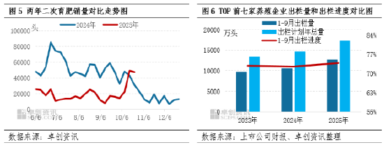 二育补栏高峰已过 11-12月猪价欲破新高需点燃消费“引擎” 第5张 二育补栏高峰已过 11-12月猪价欲破新高需点燃消费“引擎” 第5张
