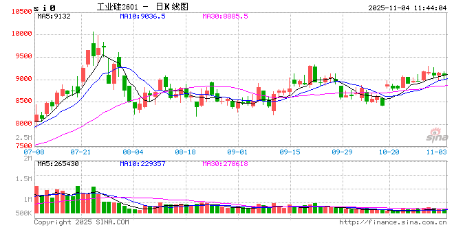 枯水期临近,工业硅供需格局有所好转 第2张 枯水期临近,工业硅供需格局有所好转 第2张